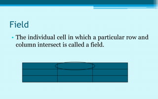 Field
• The individual cell in which a particular row and
  column intersect is called a field.
 