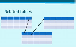 Related tables
 