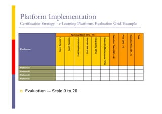 Platform Implementation
Certification Strategy – e-Learning Platforms Evaluation Grid Example
Platform B
Platform D
Platform C
Platform A
Support&Maintenance(10%)
Integrability(20%)
SourceCode(5%)
Functionalities(25%)
Usability(25%)
Licensing(15%)
Total
ExecutionTime(5%-1)
Price(20%-4)
ExecutionTeam(20%-4)
Technical Merit (55% - 11)
Platforms
Evaluation → Scale 0 to 20
 