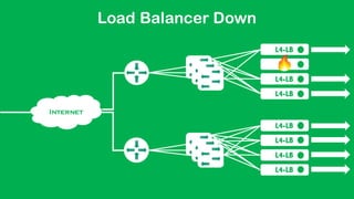 Internet
L4-LB
L4-LB
L4-LB
Load Balancer Down
L4-LB
L4-LB
L4-LB
L4-LB
 