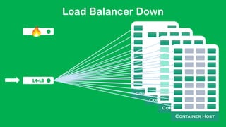 Load Balancer Down
Container Host
Container Host
Container Host
Container Host
L4-LB
 