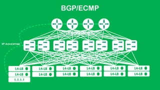 BGP/ECMP
L4-LB
L4-LB
L4-LB
L4-LB
L4-LB
L4-LB
L4-LB
L4-LB
L4-LB
L4-LB
L4-LB
L4-LB
1.1.1.1
IP Advertise
 