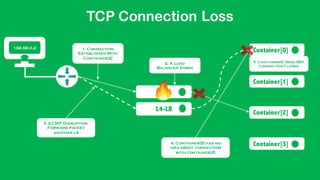 TCP Connection Loss
192.68.0.2
Container[0]
Container[1]
Container[2]
Container[3]
L4-LB
1. Connection
Established With
Container[2]
2. A Load
Balancer Down
3. ECMP Disruption.
Forward packet
another l4
4. Container[0] has no
idea about connection
with container[2]
5. Container[0] Send RST.
Connection Closed
 