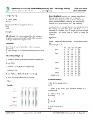 International Research Journal of Engineering and Technology (IRJET) e-ISSN: 2395 -0056
Volume: 03 Issue: 02 | Feb-2016 www.irjet.net p-ISSN: 2395-0072
© 2016, IRJET | Impact Factor value: 4.45 | ISO 9001:2008 Certified Journal | Page 529
3. If A[K]>A[K+1]
4. Swap [A(K) ,
A(K+1)]
[End if] [End of inner loop] [End of outer
loop]
5.Exit
Example:
election sort: It is a sorting algorithm that belongs to
in- place comparison sorting. It has O(n^2) complexity,
making it inefficient for large data sets
Algorithm:-
Here N, K,LOC is a variable whose value is a element
position, A
is Array of length [1-N] and min is minimum value of array
A.
SELECTION_SORT(A) [4]
1. for N=1 to length[A]-1 (finding minimum value for pass)
2. min=A [N]
3. for K=N+1 to length[A] (for comparison)
4. if (min>A [N])
5. min=A [K], Loc=K [End if] [End of inner loop]
6. Swap (A [Loc],A[N]) [End of OUTER loop]
7. Exit
Example:
Insertion Sort: Insertion sort is a naive algorithm. It
belongs to the family of comparison sorting. It is
efficient for sorting arrays with small size. It works by
taking elements from the list one by one and inserting
them at their correct position into a new sorted list.
Insertion sort is an example of an incremental algorithm. In
this sorting we scan the given list from 1 to n,
inserting each element into its proper position through
comparison. For sorting time n-1 passes or steps are
required.
Algorithm:-
Here K, J is a variable whose value is a element position and
A is
Array of length [1-N].
INSERTION_SORT (A)
1. For K=2 to length [A] (for
pass)
2. item= A [K], S=K-1 (for minimum number K-1
comparison)
3. WHILE S>0 and
item<A[S]
4.
A[S+1]=A[
S]
5. S=S-1 END WHILE
LOOP
 