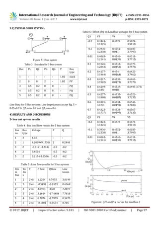 International Research Journal of Engineering and Technology (IRJET) e-ISSN: 2395 -0056
Volume: 04 Issue: 1 | Jan -2017 www.irjet.net p-ISSN: 2395-0072
© 2017, IRJET | Impact Factor value: 5.181 | ISO 9001:2008 Certified Journal | Page 97
3.2) TYPICAL 5 BUS SYSTEM :
Figure 5: 5 bus system
Table 3: Bus data for 5 bus system
Bus PL QL PG QG V Bus
type
1 - - - - 1.02 slack
2 0 0 2 - 1.02 PV
3 0.5 0.2 0 0 - PQ
4 0.5 0.2 0 0 - PQ
5 0.5 0.2 0 0 - PQ
Line Data for 5 Bus system: Line impedances as per fig. 5 =
0.05+0.15i, Q2,min= 0.2 and Q2,max= 0.6
4) RESULTS AND DISCUSSIONS
5- bus test system results
Table 4 : Bus load flow results for 5 bus system
Bus
no.
Bus
type
Voltage P Q
1 3 1.02 - -
2 1 4.2099+9.1756i 2 0.2448
3 2 -0.0191-3.243i -0.5 -0.2
4 2 0.4504 -0.5 -0.2
5 2 0.2154-3.8506i -0.5 -0.2
Table 5 : Line flow results for 5 bus system
Fro
m
Bus
To
Bu
s
Y P flow Q flow Line
losses
1 2 2-6i 1.2204 0.7055 3.8199
1 5 2-6i -0.5498 -0.2453 0.6968
2 3 2-6i 3.0963 -16.8 7.2077
2 5 2-6i 3.1614 -17.4484 7.7618
3 4 2-6i 0.7074 -1.5959 0.5475
4 5 2-6i -0.1801 -0.0574 0.705
Table 6 : Effect of Q on Load bus voltages for 5 bus system
Q3 V3 V4 V5
-0.2 0.3424-
3.1325i
0.4578 0.5674-
3.9117i
-0.1 0.3936-
3.2338i
0.4552-
0.011i
0.6185-
3.7997i
0.01 0.4063-
3.2141i
0.4546-
0.0138i
0.6311-
3.7715i
0.1 0.4126-
3.2043i
0.4543-
0.0152i
0.6373-
3.7576i
0.2 0.4177-
3.1964i
0.454-
0.0164i
0.6423-
3.7462i
0.3 0.4217-
3.1902i
0.4538-
0.0173i
0.6463-
3.7373i
0.4 0.4249-
3.185i
0.4537-
0.018i
0.6495-3.73i
0.5 0.4277-
3.1808i
0.4535-
0.0187i
0.6522-
3.7237i
0.6 0.4301-
3.177i
0.4534-
0.0192i
0.6546-
3.7183i
0.7 0.4323-
3.1737i
0.4533-
0.0197i
0.6567-
3.7135i
Q3 V3 V4 V5
-0.2 0.3424-
3.1325i
0.4578 0.5674-
3.9117i
-0.1 0.3936-
3.2338i
0.4552-
0.011i
0.6185-
3.7997i
0.01 0.4063-
3.2141i
0.4546-
0.0138i
0.6311-
3.7715i
Figure 6 : Q-V and P-V curves for load bus 3
 