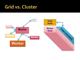 Worker
                               Head
                               Node
Worker

                               Worker
            Master             Node

Worker
                     Worker

         Worker
 