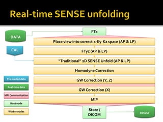 FTx
    DATA
                    Place view into correct x-Ky-Kz space (AP & LP)

    CAL                             FTyz (AP & LP)

                       “Traditional” 2D SENSE Unfold (AP & LP)

                                Homodyne Correction
 Pre-loaded data
                                 GW Correction (Y, Z)
  Real-time data
                                  GW Correction (X)
MPI Communication
                                         MIP
    Root node


  Worker nodes
                                       Store /
                                                                      RESULT
                                       DICOM
 