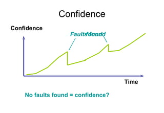 Confidence No faults found = confidence? Fault found Faults found Time Confidence 