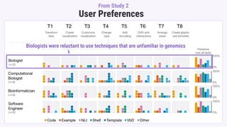 User Preferences
From Study 2
Biologists were reluctant to use techniques that are unfamiliar in genomics
 
