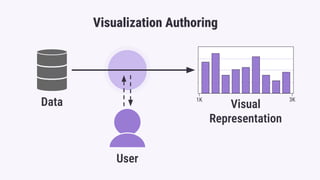 Visualization Authoring
Data Visual
Representation
User
1K 3K
 
