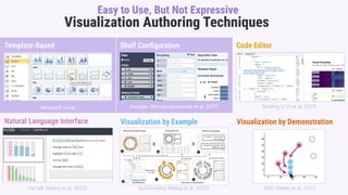 Gosling Spec (partly)
Visualization Authoring Techniques
Template-Based
Natural Language Interface Visualization by Example
Shelf Conﬁguration Code Editor
Visualization by Demonstration
VbD Saket et al. 2017
AutoGosling Wang et al. 2022
Voyager Wongsuphasawat et al. 2017 Gosling L'Yi et al. 2021
Microsoft Excel
VisTalk Wang et al. 2023
Easy to Use, But Not Expressive
 