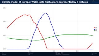 Climate model of Europe: Water-table ﬂuctuations represented by 3 features
ML Studies Climate: EU Summary
 