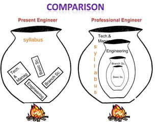 Branch Sc.
Basic Sc.
Engineering
Tech.&
ManagementBasicSc.
Tech.
&
M
anag
Branch
Sc.
Engineering
syllabus
s
y
l
l
a
b
u
s
 