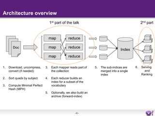1st part of the talk 2nd part 
- 6 - 
Architecture overview 
Doc 
1. Download, uncompress, 
convert (if needed) 
2. Sort quads by subject 
3. Compute Minimal Perfect 
Hash (MPH) 
map 
map 
reduce 
reduce 
map reduce 
Index 
3. Each mapper reads part of 
the collection 
4. Each reducer builds an 
index for a subset of the 
vocabulary 
5. Optionally, we also build an 
archive (forward-index) 
5. The sub-indices are 
merged into a single 
index 
6. Serving 
and 
Ranking 
 