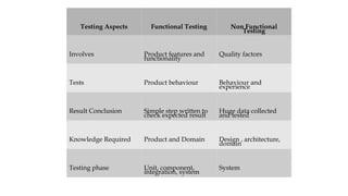 Testing Aspects Functional Testing Non Functional
Testing
Involves Product features and
functionality
Quality factors
Tests Product behaviour Behaviour and
experience
Result Conclusion Simple step written to
check expected result
Huge data collected
and tested
Knowledge Required Product and Domain Design , architecture,
domain
Testing phase Unit, component,
integration, system
System
 