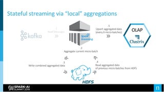 Stateful streaming via “local” aggregations
1.
Read Messages
5.
Upsert aggregated data
(every X micro-batches)
2.
Aggregate current micro-batch
3.
Write combined aggregated data
4.
Read aggregated data
of previous micro-batches from HDFS
OLAP
 