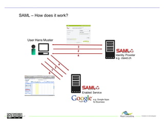 SAML – How does it work?




                          User Hans Muster

                                                       3
                                                       2
                                                       4                              Identity Provider
                                                                                      e.g. clavid.ch

                                                   4
                                               2
                                           1
                                       6




                                                           Enabled Service

                                                                   e.g. Google Apps
                                                                   for Business




www.maret-consulting.ch                                                                                   Conseil en technologies
 