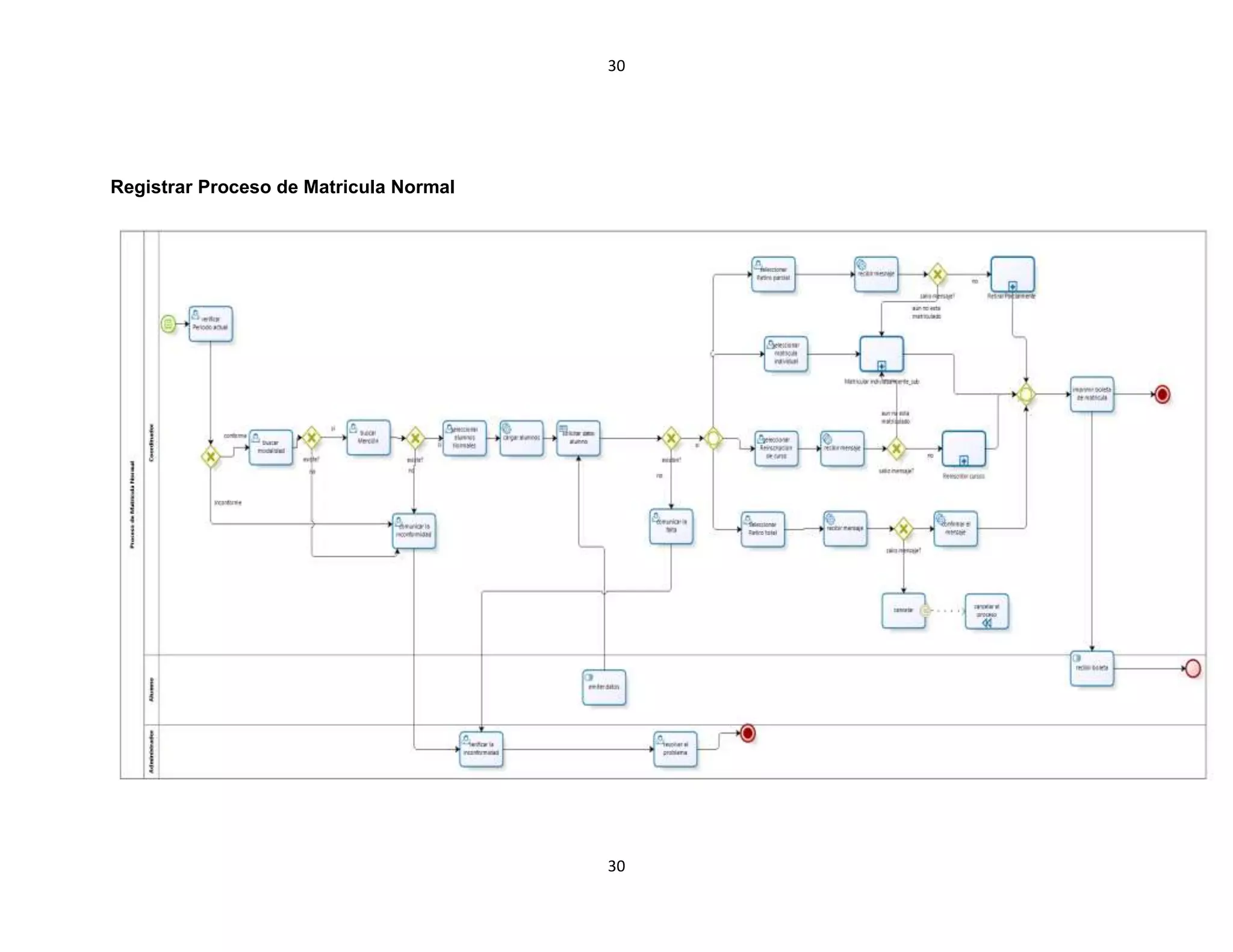 30
30
Registrar Proceso de Matricula Normal
 