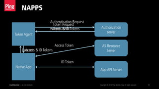 NAPPS
Confidential — do not distribute Copyright © 2014 Ping Identity Corp.All rights reserved. 18
Token Agent
Authorization
server
App API Server
AS Resource
Server
Authentication Request
Refresh Token
Access Token
ID Token
Native App
Request
Token Request
Access & ID Tokens
Access & ID Tokens
 