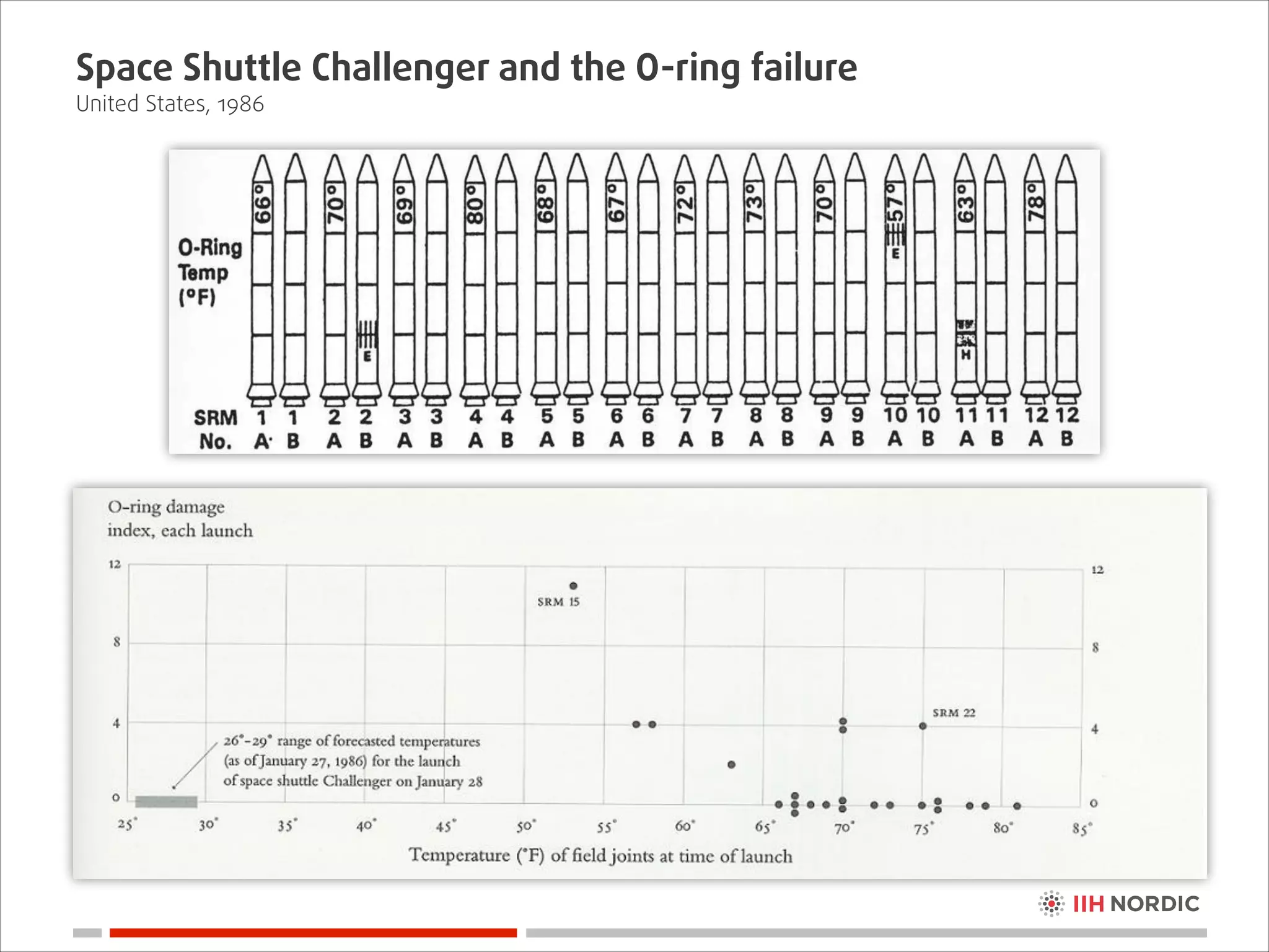 Space Shuttle Challenger and the O-ring failure
United States, 1986

 