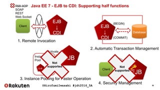 @HirofumiIwasaki #jdt2016_5A 35
Java EE 7 - EJB to CDI: Supporting half functions
EJB
↓
CDI
Client
1. Remote Invocation
EJB
↓
CDI
2. Automatic Transaction Management
Database
(BEGIN)
(COMMIT)
EJB
EJB
EJB
EJB
Instance
Pool
Activate
3. Instance Pooling for Faster Operation
RMI-IIOP
SOAP
REST
Web Socket
EJB
Client
4. Security Management
Not
supported Not
supported
 