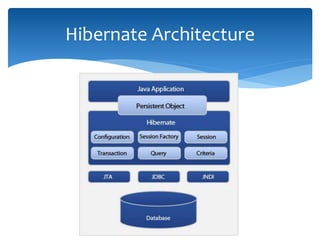 Hibernate Architecture
 