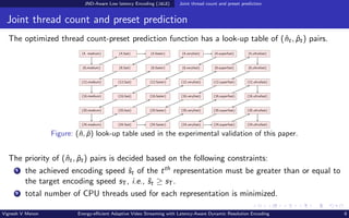 JND-Aware Low latency Encoding (JALE) Joint thread count and preset prediction
Joint thread count and preset prediction
The optimized thread count-preset prediction function has a look-up table of (n̂t, p̂t) pairs.
(4, medium)
(8,medium)
(12,medium)
(16,medium)
(20,medium)
(24,medium)
(4,fast)
(8,fast)
(12,fast)
(16,fast)
(20,fast)
(24,fast)
(4,faster)
(8,faster)
(12,faster)
(16,faster)
(20,faster)
(24,faster)
(4,veryfast)
(8,veryfast)
(12,veryfast)
(16,veryfast)
(20,veryfast)
(24,veryfast)
(4,superfast)
(8,superfast)
(12,superfast)
(16,superfast)
(20,superfast)
(24,superfast)
(4,ultrafast)
(8,ultrafast)
(12,ultrafast)
(16,ultrafast)
(20,ultrafast)
(24,ultrafast)
Figure: (n̂, p̂) look-up table used in the experimental validation of this paper.
The priority of (n̂t, p̂t) pairs is decided based on the following constraints:
1 the achieved encoding speed ŝt of the tth representation must be greater than or equal to
the target encoding speed sT, i.e., ŝt ≥ sT.
2 total number of CPU threads used for each representation is minimized.
Vignesh V Menon Energy-efficient Adaptive Video Streaming with Latency-Aware Dynamic Resolution Encoding 8
 