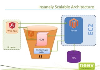 Insanely Scalable Architecture




                                             EC2
Web App                             Server

          Web
          App       JSON
                   JSON


Browser
                Media / Images
                   Folder

                   S3                RDS
 