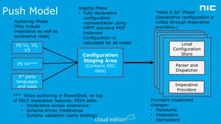 Push Model
Authoring Phase
(May include
imperative as well as
declarative code)

PS V1, V2,
V3
PS V4***

Staging Phase
- Fully declarative
configuration
representation using
DMTF standard MOF
instances
- Configuration is
calculated for all nodes

Configuration
Staging Area
(Contains DSC
data)

3rd party
languages
and tools
*** When authoring in PowerShell, on top
of PSV3 imperative features, PSV4 adds:
• Declarative syntax extensions
• Schema-driven Intellisense
• Schema validation (early-binding)

“Make it So” Phase
(Declarative configuration is
reified through imperative
providers.)

Local
Configuration
Store

Parser and
Dispatcher
Imperative
Providers
Providers implement
changes:
• Monotonic
• Imperative
• Idempotent

 