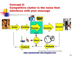 Concept 1: One of the most difficult decisions is determining how much to spend on marketing communication and promotion.8  IdentifyTarget   Audience    Determine     Objectives    Design     CommunicationSelect ChannelsEstablish Budgethttp://jankenneth-obar.blogspot.com