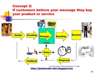 Concept 1: Each communication tool has its own uniqe characteristic and costs.9  IdentifyTarget   Audience    Determine     Objectives    Design     CommunicationSelect ChannelsEstablish BudgetDecide on MediaMixhttp://jankenneth-obar.blogspot.com