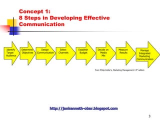 Concept 1: 8 Steps in Developing Effective Communication3  IdentifyTarget   Audience    Determine     Objectives    Design     CommunicationSelect ChannelsEstablish BudgetDecide on MediaMixMeasure ResultsManage Integrated Marketing CommunicationFrom Philip Kotler’s, Marketing Management 13th editionhttp://jankenneth-obar.blogspot.com