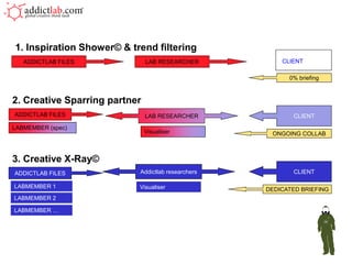 1. Inspiration Shower© & trend filtering
   ADDICTLAB FILES             LAB RESEARCHER          CLIENT

                                                         0% briefing



2. Creative Sparring partner
ADDICTLAB FILES                LAB RESEARCHER             CLIENT
LABMEMBER (spec)
                               Visualiser           ONGOING COLLAB



3. Creative X-Ray©
ADDICTLAB FILES            Addictlab researchers          CLIENT

LABMEMBER 1                Visualiser              DEDICATED BRIEFING
LABMEMBER 2

LABMEMBER …
 