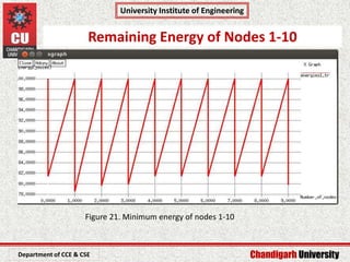 Chandigarh University
University Institute of Engineering
Department of CCE & CSE
Remaining Energy of Nodes 1-10
Figure 21. Minimum energy of nodes 1-10
 
