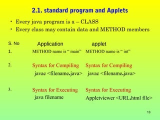 2.1. standard program and Applets
• Every java program is a – CLASS
• Every class may contain data and METHOD members

S. No     Application              applet
1.      METHOD name is “ main” METHOD name is “ int”


2.      Syntax for Compiling     Syntax for Compiling
         javac <filename.java>   javac <filename.java>

3.      Syntax for Executing     Syntax for Executing
         java filename           Appletviewer <URL.html file>

                                                          13
 