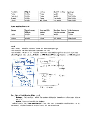Functions
Public
Protected
Default
Private

Objects
Visible
Visible
Visible
Visible

package
Visible
Visible
Visible
Not Visible

Outside package
Visible
Visible
Not Visible
Not Visible

package
Visible
Not Visible
Not Visible
Not Visible

Public

Same Program
Objects
Visible

Objects within
package
Visible

Sub Class Objects
outside package
Visible

Objects outside
Package
Visible

Default

Visible

Visible

Not Visible

Not Visible

Access Modifier Class Level
Classes

Final
Final Class = Cannot be extended within and outside the package
Final Function = Cannot be overridden in the sub class.
Final Variable = Value is like constant; New value cannot be assigned or modified anywhere.
Class Diagram for a Class Attributes and Methods of Washing Machine and ER Diagram

Java Access Modifiers for Class Level
1) Default = Accessed only within the package. (Meaning it can imported to create objects
out of it.)
2) Public = Accessed outside the package.
Other differences are = final and abstract; Final class level it cannot be sub classed but can be
instantiated. But abstract has to be sub classed and not instantiated.

 