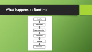 What happens at Runtime
 