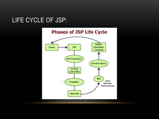 LIFE CYCLE OF JSP:
 