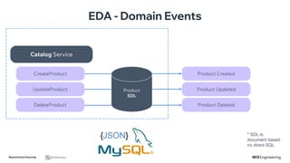 Beyond Event Sourcing @NSilnitsky
EDA - Domain Events
CreateProduct
UpdateProduct
DeleteProduct
Product Created
Product Updated
Product Deleted
Catalog Service
Product
SDL
* SDL is
document based.
no direct SQL
 