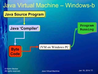 Java Virtual Machine – Windows-b
Java Source Program
Java Source Program
Program
Program
Running
Running

Java ‘Compiler’
Java ‘Compiler’

Byte
Byte
Code
Code

© Katrin Becker
All rights reserved.

JVM on Windows PC
JVM on Windows PC

Java Virtual Machine

Jan 18, 2014 11

 