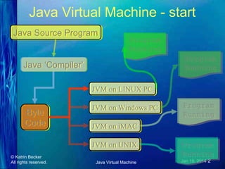 Java Virtual Machine - start
Java Source Program
Java Source Program

Program
Program
Running
Running

Java ‘Compiler’
Java ‘Compiler’

Program
Program
Running
Running

JVM on LINUX PC
JVM on LINUX PC

Byte
Byte
Code
Code

JVM on Windows PC
JVM on Windows PC
JVM on iMAC
JVM on iMAC
JVM on UNIX
JVM on UNIX

© Katrin Becker
All rights reserved.

Program
Program
Running
Running

Java Virtual Machine

Program
Program
Running
Running
Jan 18, 2014 2

 