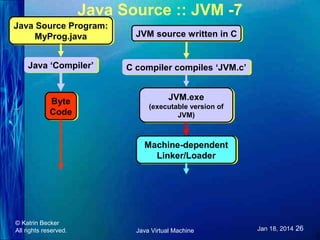 Java Source :: JVM -7
Java Source Program:
Java Source Program:
MyProg.java
MyProg.java

JVM source written in C
JVM source written in C

Java ‘Compiler’
Java ‘Compiler’

C compiler compiles ‘JVM.c’
C compiler compiles ‘JVM.c’

Byte
Byte
Code
Code

JVM.exe
JVM.exe
(executable version of
(executable version of
JVM)
JVM)

Machine-dependent
Machine-dependent
Linker/Loader
Linker/Loader

© Katrin Becker
All rights reserved.

Java Virtual Machine

Jan 18, 2014 26

 