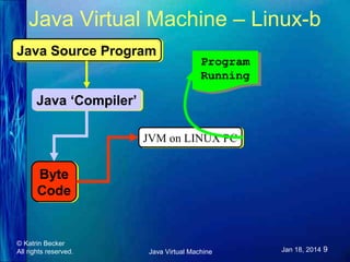 Java Virtual Machine – Linux-b
Java Source Program
Java Source Program

Program
Program
Running
Running

Java ‘Compiler’
Java ‘Compiler’
JVM on LINUX PC
JVM on LINUX PC

Byte
Byte
Code
Code

© Katrin Becker
All rights reserved.

Java Virtual Machine

Jan 18, 2014 9

 
