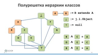Полурешетка иерархии классов
68

A F
B C G
D E
⊤
B extends AA B :=
 := j.l.Object
⊤ := null
B C⋀ = A
D E⋀ = C
B E⋀ = A
 