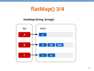 27
flatMap() 3/4
A
B
C
a
b bb bbb
c cc
HashMap<String, String[]>
Key Value
 