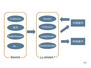 162
Collection
配列
BufferReader
etc...
Stream
IntStream
LongStream
DoubleStream
中間操作
終端操作
j.u.stream.*Source
 