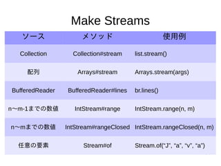 164
Make Streams
ソース メソッド 使用例
Collection Collection#stream list.stream()
配列 Arrays#stream Arrays.stream(args)
BufferedReader BufferedReader#lines br.lines()
n〜m-1までの数値 IntStream#range IntStream.range(n, m)
n〜mまでの数値 IntStream#rangeClosed IntStream.rangeClosed(n, m)
任意の要素 Stream#of Stream.of(“J”, “a”, “v”, “a”)
 