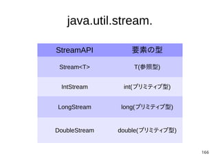 166
java.util.stream.
StreamAPI 要素の型
Stream<T> T(参照型)
IntStream int(プリミティブ型)
LongStream long(プリミティブ型)
DoubleStream double(プリミティブ型)
 