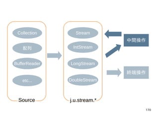 170
Collection
配列
BufferReader
etc...
Stream
IntStream
LongStream
DoubleStream
中間操作
終端操作
j.u.stream.*Source
 