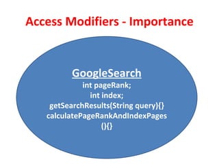 Access Modifiers - Importance


         GoogleSearch
             int pageRank;
               int index;
    getSearchResults(String query){}
   calculatePageRankAndIndexPages
                   (){}
 